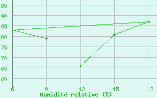 Courbe de l'humidit relative pour Dellys