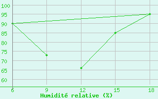 Courbe de l'humidit relative pour Capo Frasca