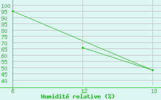 Courbe de l'humidit relative pour Lerida (Esp)