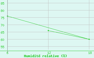 Courbe de l'humidit relative pour Tenes