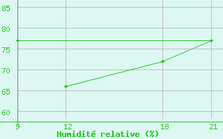 Courbe de l'humidit relative pour Wide Awake Field Ascension Island