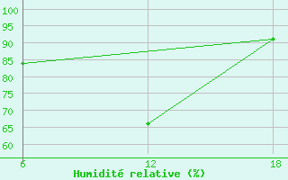 Courbe de l'humidit relative pour Basel Assad International Airport