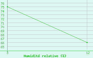 Courbe de l'humidit relative pour Thrissur