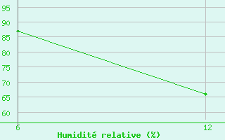 Courbe de l'humidit relative pour Reutte / Tirol