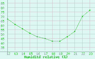 Courbe de l'humidit relative pour Bannay (18)