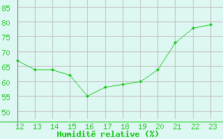 Courbe de l'humidit relative pour Itiquira