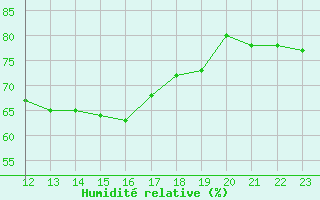 Courbe de l'humidit relative pour Karasjok