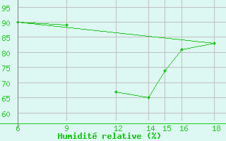 Courbe de l'humidit relative pour Passo Dei Giovi