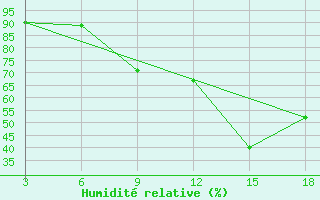Courbe de l'humidit relative pour Ohrid-Aerodrome