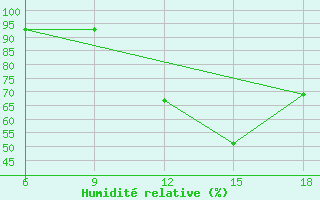 Courbe de l'humidit relative pour Relizane