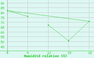Courbe de l'humidit relative pour Skikda