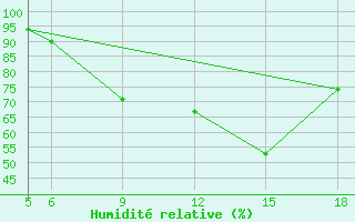 Courbe de l'humidit relative pour St Johann Pongau