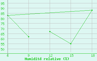 Courbe de l'humidit relative pour Soria (Esp)