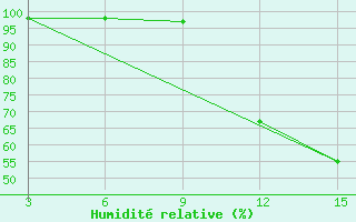 Courbe de l'humidit relative pour Kebili