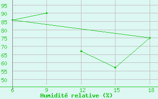 Courbe de l'humidit relative pour Oum El Bouaghi