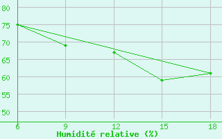 Courbe de l'humidit relative pour Saida