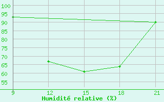 Courbe de l'humidit relative pour Sortland