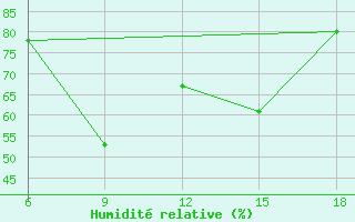 Courbe de l'humidit relative pour Bayburt