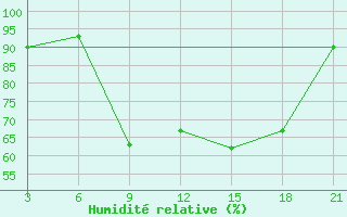 Courbe de l'humidit relative pour Sarande