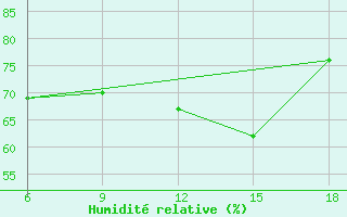 Courbe de l'humidit relative pour Cankiri