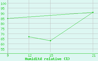 Courbe de l'humidit relative pour Wenchi