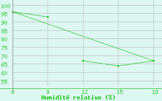 Courbe de l'humidit relative pour Larache