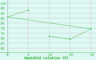 Courbe de l'humidit relative pour Miliana