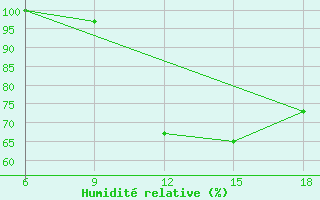 Courbe de l'humidit relative pour Larache