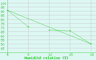 Courbe de l'humidit relative pour Mostaganem Ville