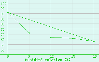 Courbe de l'humidit relative pour Bouira