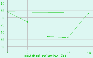 Courbe de l'humidit relative pour Dellys