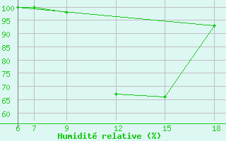 Courbe de l'humidit relative pour Monte Argentario