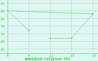 Courbe de l'humidit relative pour Dellys