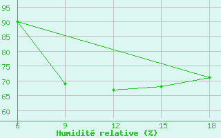 Courbe de l'humidit relative pour Dellys