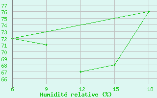 Courbe de l'humidit relative pour Skikda
