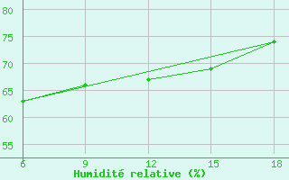 Courbe de l'humidit relative pour Ghazaouet