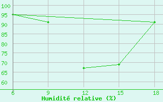 Courbe de l'humidit relative pour Sidi Bel Abbes