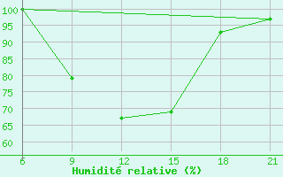 Courbe de l'humidit relative pour Tatoi