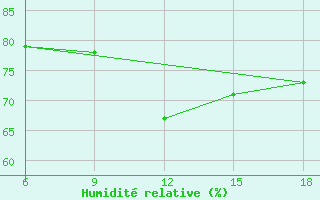 Courbe de l'humidit relative pour Skikda