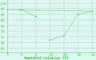 Courbe de l'humidit relative pour Strumica