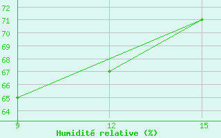 Courbe de l'humidit relative pour Ikaria