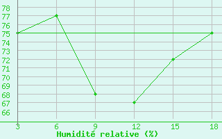 Courbe de l'humidit relative pour Syros