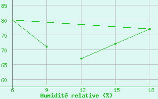 Courbe de l'humidit relative pour Skikda