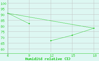 Courbe de l'humidit relative pour Medea