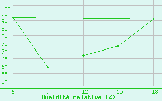 Courbe de l'humidit relative pour Tatoi