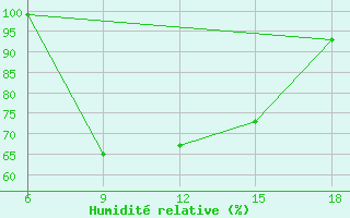 Courbe de l'humidit relative pour Sile Turkey