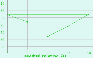 Courbe de l'humidit relative pour Chefchaouen