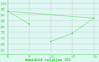 Courbe de l'humidit relative pour Capo Frasca