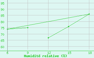 Courbe de l'humidit relative pour Tizi-Ouzou