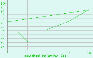 Courbe de l'humidit relative pour Tizi-Ouzou